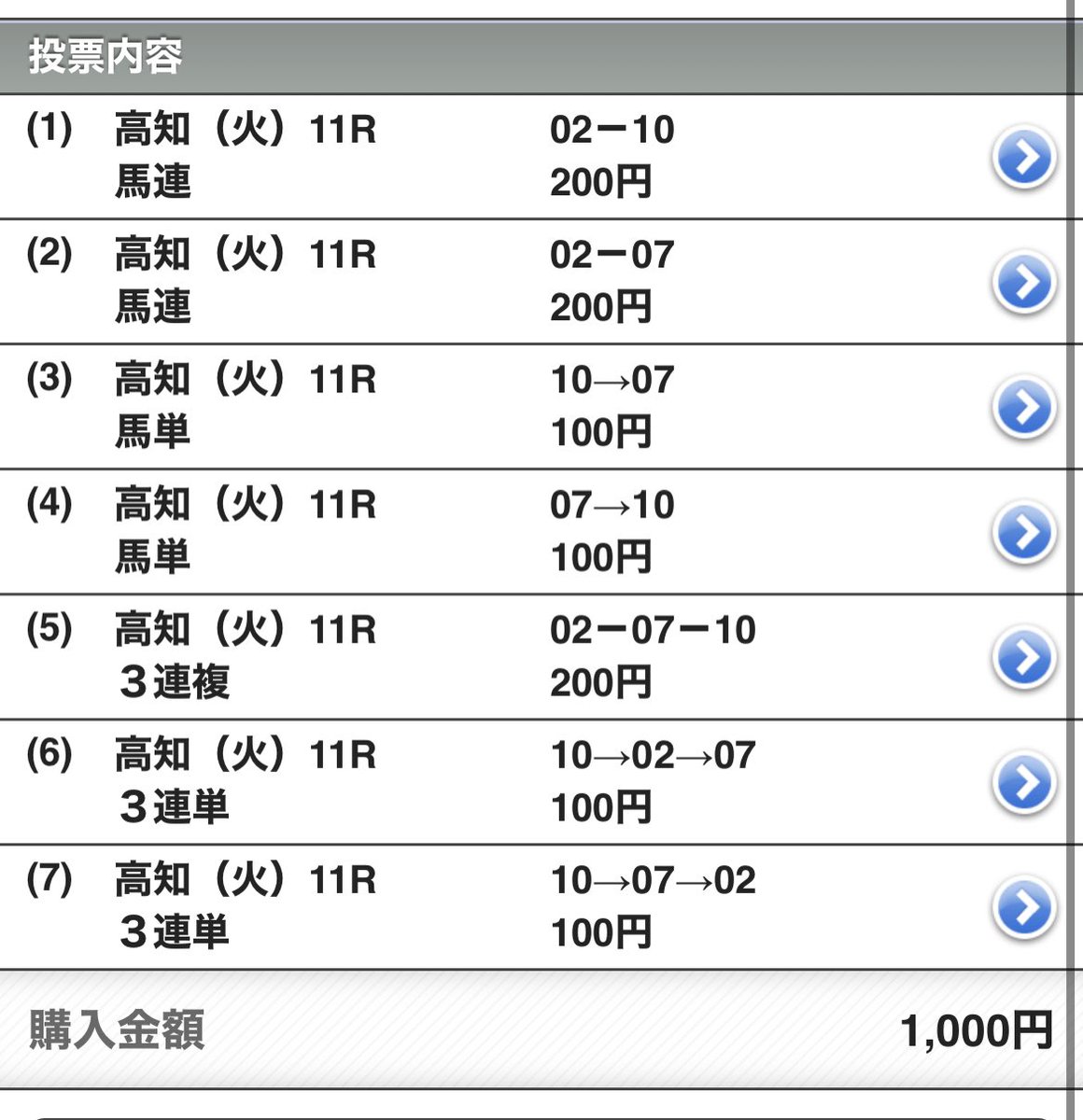 #高知ファイナル
◎10.#ハイフォース 1着🥇
相手絞りすぎて紐抜けました笑
的中した方、おめでとうございます👍