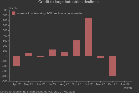 Bank credit to industry slumps

cmie.com

#IndianEconomy
#CMIE_Economic_Outlook