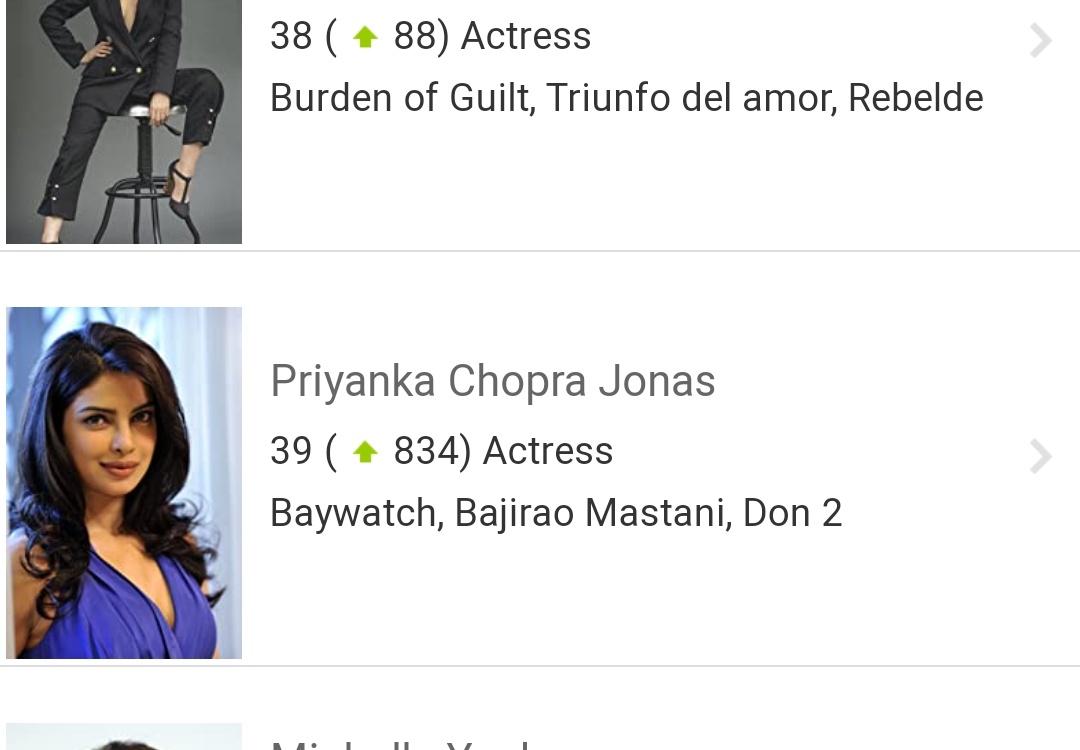 #PriyankaChopra has moved up 834 spots and now ranks 39 on IMDb starmeter in most popular celebs.

P.S: this is definitely not a 'C list'.😂