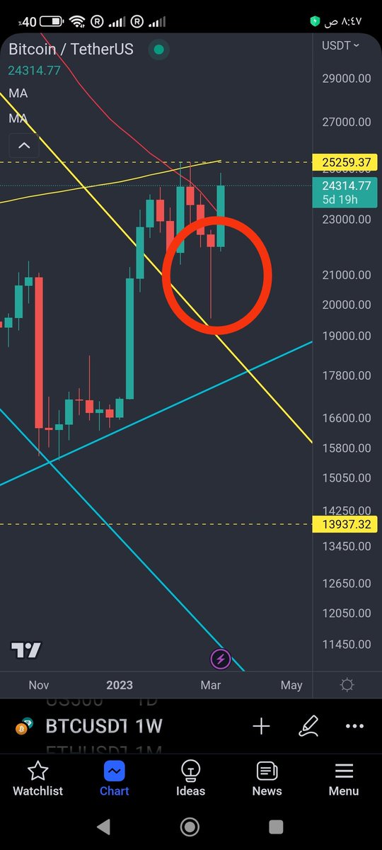 What does main this candle on weekly frame