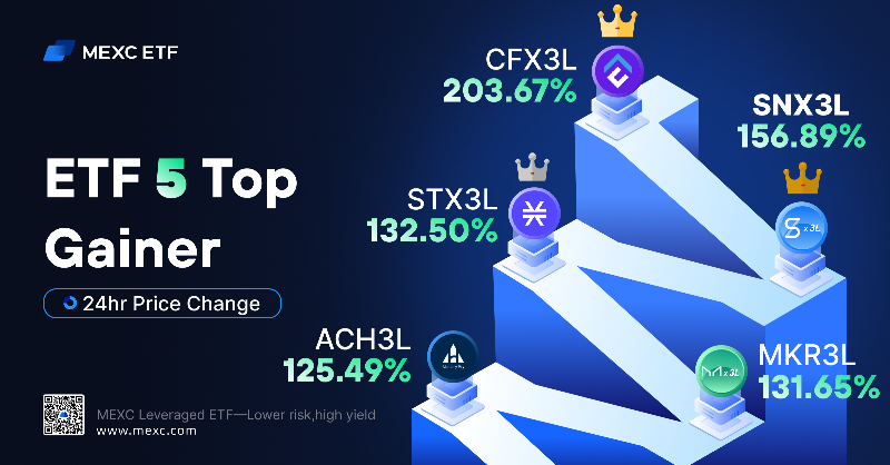 MEXC's tweet photo. The #ETF 5 Top Gainers on #MEXC 🔥
#CFX3L #SNX3L #STX3L #ACH3L #MKR3L