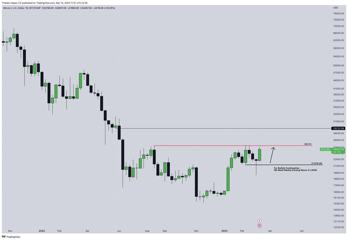 <a href="/Ruch_9/">Ruchi ¥$_ ₿🇮🇳</a> #Bitcoin Weekly Playing It