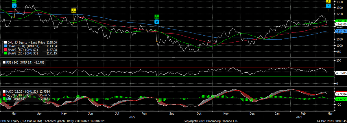 Old Mutual $JSEOMU FY 2022 results

Net income R7.33 billion, +10% y/y. Est R7.13 billion.
Final dividend per share R0.51 vs. R0.51 y/y.
Funds under management R1.23 trillion, -3.5% y/y.