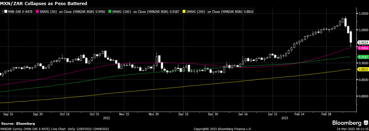 Mexican peso declined heavily given its cyclical nature and the increase in global risk. The currency has done particularly badly against the South African rand which has been the best performing currency since the market toned down US interest rate bets since SVB $SIVB collapse.