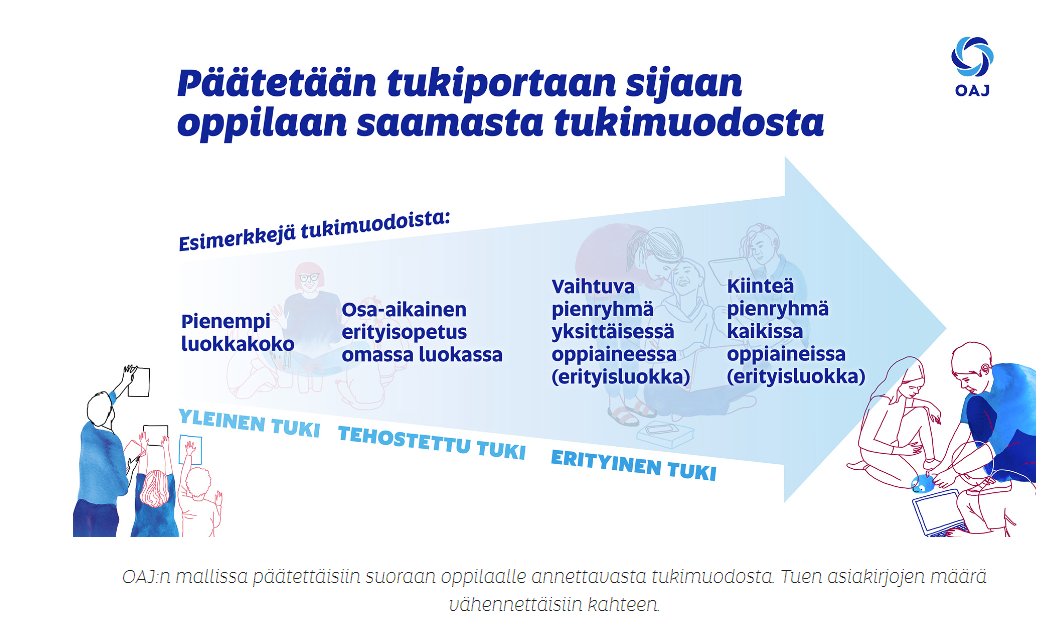 Perusopetuksen tuen malli uusiksi: päätetään tuen muodosta ei tuen portaasta. Vähennetään byrokratiaa ja asiakirjojen määrää. Päätös siitä, mitä tukea oppilas todella saa, eikä suunnitelmia, jotka eivät arkeen asti toteudu.