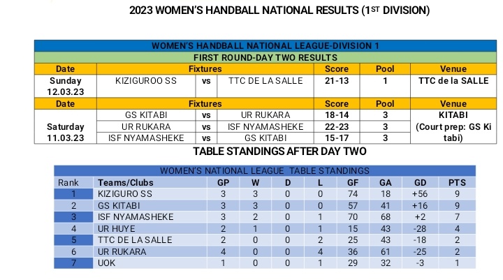 Rwanda Handball League/Day Two Results and Table Standings after Day Two