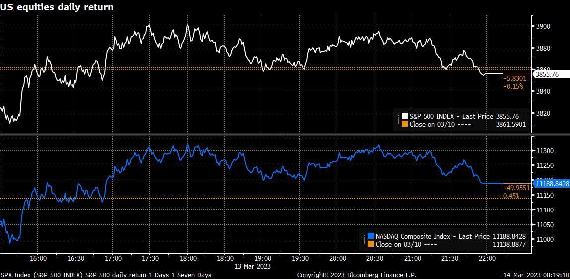Despite everything, US equity markets ended the session slightly red.

S&amp;P500 $SPX -0.15% &amp; Nasdaq $CCMP +0.45%

Massive declines in the financial sector (-3.78%) with regional banks declining a staggering -14.87%. Tech held its own with Apple $AAPL +1.33%
x.com/MartinRodgers3…
