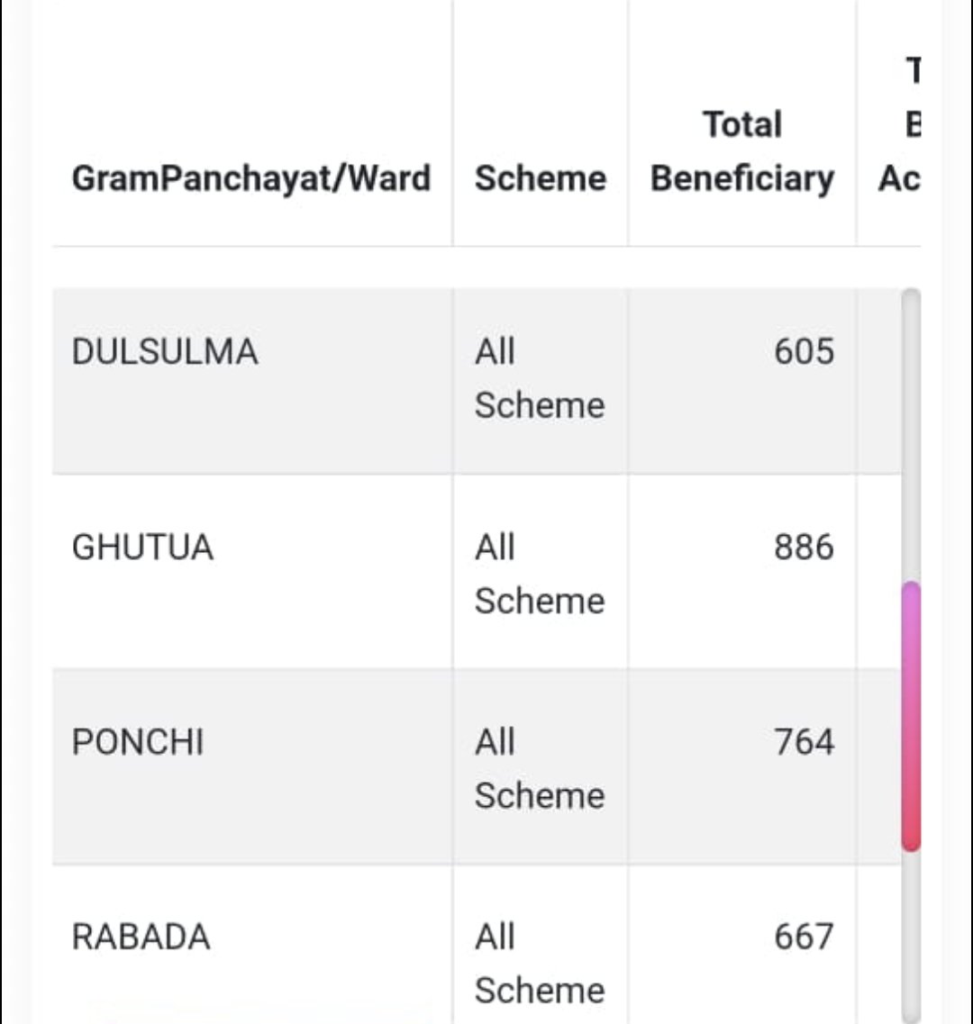 आदरणीय मुख्यमंत्री श्री <a href="/HemantSorenJMM/">Hemant Soren</a> जी आदरणीय श्रीमती <a href="/SitaSorenMLA/">Sita Soren</a> जी आदरणीय मंत्री श्री <a href="/ChampaiSoren/">Champai Soren</a> दादा पलामू सतबरवा पंचायत घुटूआ में टोटल वृद्धा पेंशन लाभुक 886 कल तक औन लाइन में दिख रहा था और आज 289 लोग का ही पेंशन लिस्ट में दिख रहा है कृपया संज्ञान लें।