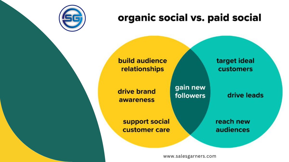 Organic Social vs Paid Social.

Visit Us:- salesgarners.com

#SalesGarners

#businessgrowth #marketingstrategy #DigitalMarketing #B2BMarketing #business #digital #ppc #keywordresearch #socialmedia #email #seo #serviceproviders #organicsocial #paidsocial