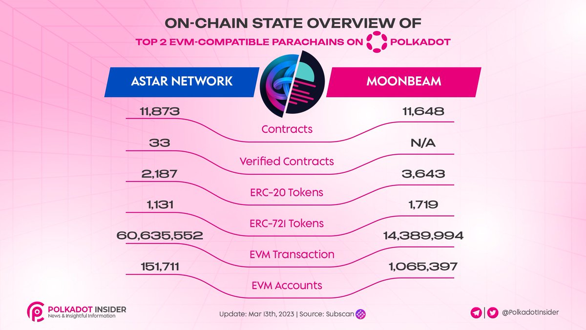 PolkadotInsider's tweet photo. While #Moonbeam had more EVM-registered accounts on the network, #Astar witnessed a higher number of transactions π§
Both @AstarNetwork and @MoonbeamNetwork are good projects and growing day by day. Which chain do you prefer?
See more details below πππ
#POLADOT #GLMR #ASTR https://t.co/BKeR5rX9MH