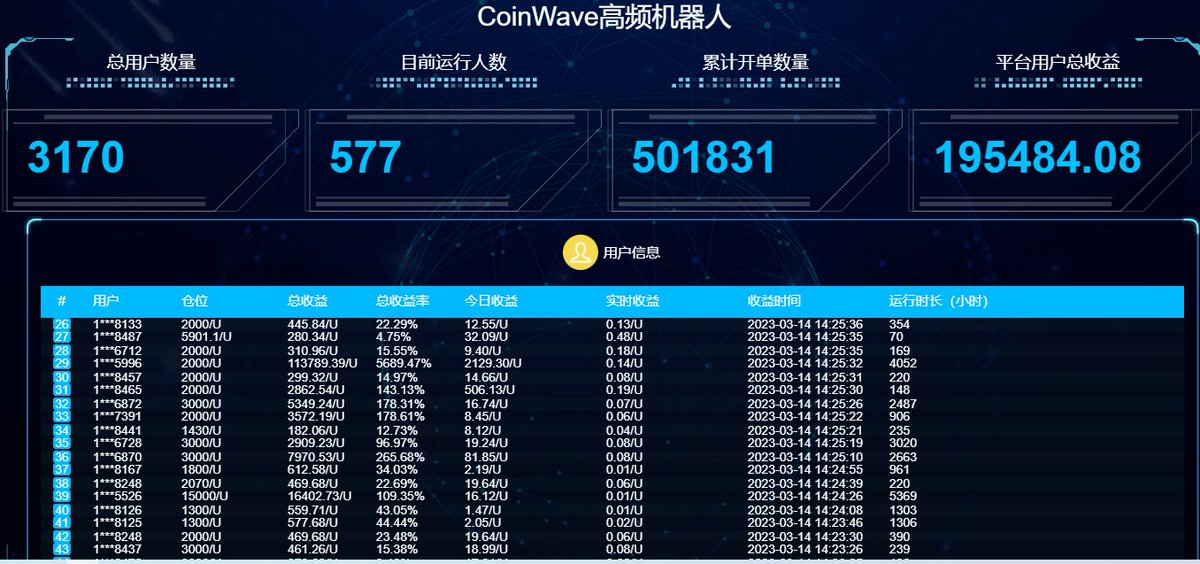 coin_wave_robot's tweet photo. 🔥高频量化合约机器人招募团队长。 
🥇策略非常优秀，团队长待遇丰厚。
-------------
🚀每个关注我的 都回关了
🚀留言 点赞 转推 让更多人关注你
🔥PS:请先关注我哈，必回关！！🔥
#DAOs #HT #Bitcoin  #BTC #ETH #Crypto #Web3  #互关 #互粉 #互fo #回关 #互关涨粉 #互关必回 #量化交易 #合约量化 https://t.co/erMHDzyg54