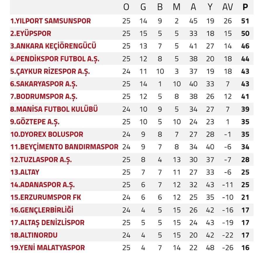 SamsunSoldiers's tweet photo. Günaydın lider takımın, lider taraftarları! #Samsunspor🏆 https://t.co/yGRfYbnImL