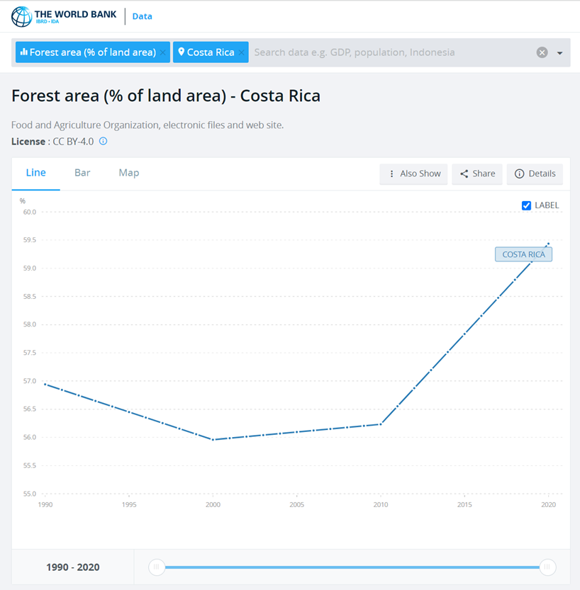AssaadRazzouk's tweet photo. Costa Rica was the first tropical country in the world to reverse #deforestation: forest coverage in the country was up from 21% to 60% by paying landowners not to cut down trees 

Today the country covers 0.03% of the surface of the world and shelters c. 5% of its biodiversity https://t.co/IN3mQoijDM