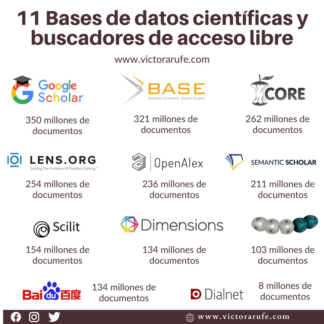 VictorArufe's tweet photo. ¿Sabías que hay bases de datos y buscadores científicos gratuitos y con más documentos indexados que Web of Science y Scopus? En este post te presento 11 bases de datos de acceso libre donde podrás buscar artículos científicos para tus investigaciones o para... https://t.co/f1vNh8xzJB