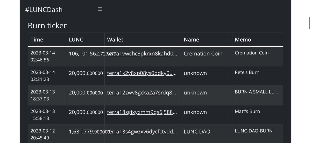 tamashi_papa's tweet photo. It looks like #Cremation_Coin has burned 106,101,562 #LUNC! thank you!
#Cremation_Coin ใ106,101,562 #LUNC ใใใผใณใใฆใใใใใใงใ๏ผใใใใจใ๏ผ
#LUNC #USTC #TerraClassic https://t.co/adKfX6v1mM