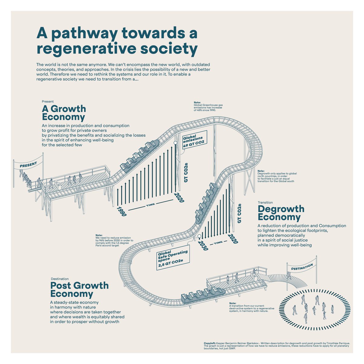 A pathway towards a 
regenerative society - infographics - poster free to for everyone and can be downloaded here - we.tl/t-svBrONnzg3
Thanks to for being the inspiration
@timparrique <a href="/KateRaworth/">Kate Raworth</a> <a href="/jasonhickel/">Jason Hickel</a>