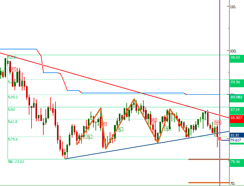 #brentpetrol  #TesekkuerlerErbakan 
Brent petrol 75 seviyesi yeniden test edilebilir. Destek olarak çalışmaz ise 70 $ görebiliriz.
YTD