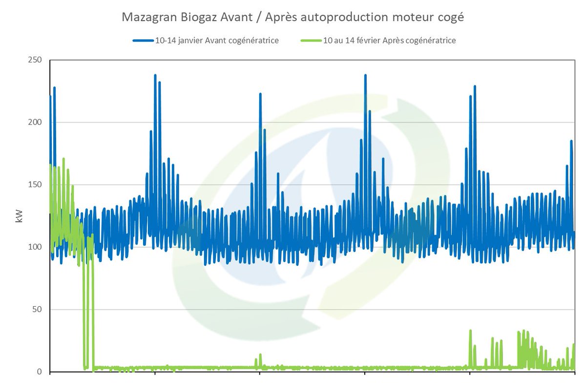 ener_bio_flex's tweet photo. ⚡ Les Ardennais de Mazagran Biogaz sont quasiment autosuffisants énergétiquement, grâce à l’installation supplémentaire d’une cogénération de 160 kWé sur leur site en injection.

👉 https://t.co/7fPKlAMAaf

#biogaz #autoconsommation #cogeneration #injection #methanisation https://t.co/gCnWB0h0dV