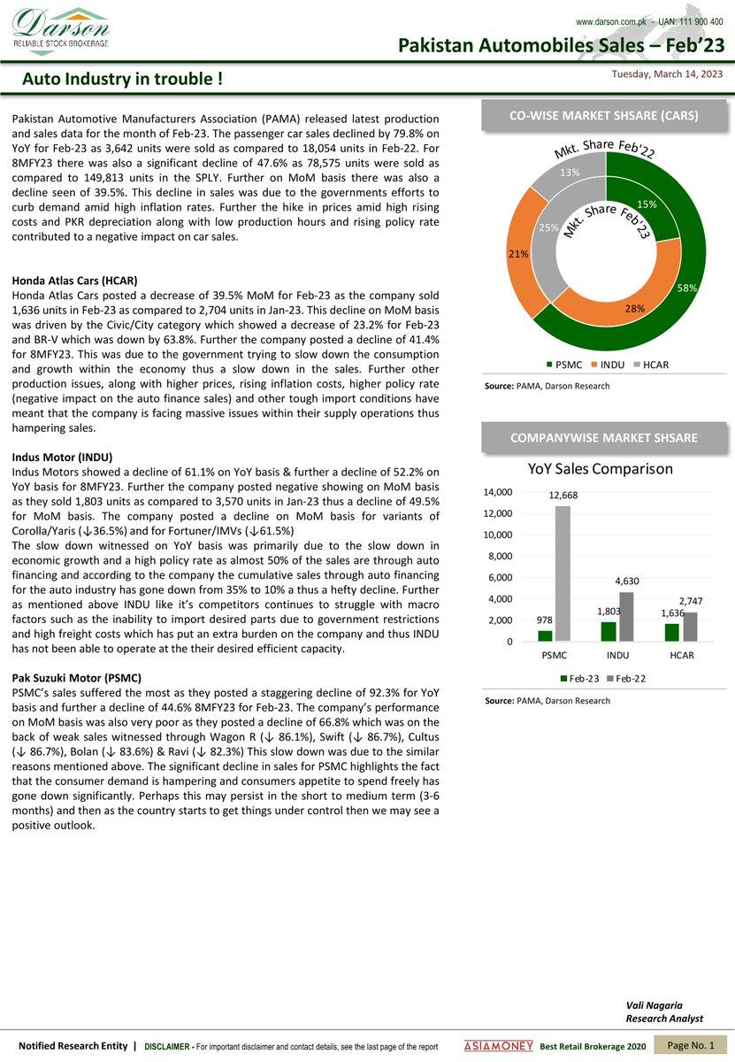 DarsonUpdates's tweet image. Darson Monthly Auto Update!
Pakistan Automobiles Sales - Feb'23
The auto industry is in trouble!

14 | Mar | 2023 | Tuesday
Darson Securities Limited
darson.com.pk

WhatsApp +92 300 2444787
UAN: 111-900-400
Email: info@darson.com.pk

#DarsonMonthlyUpdate