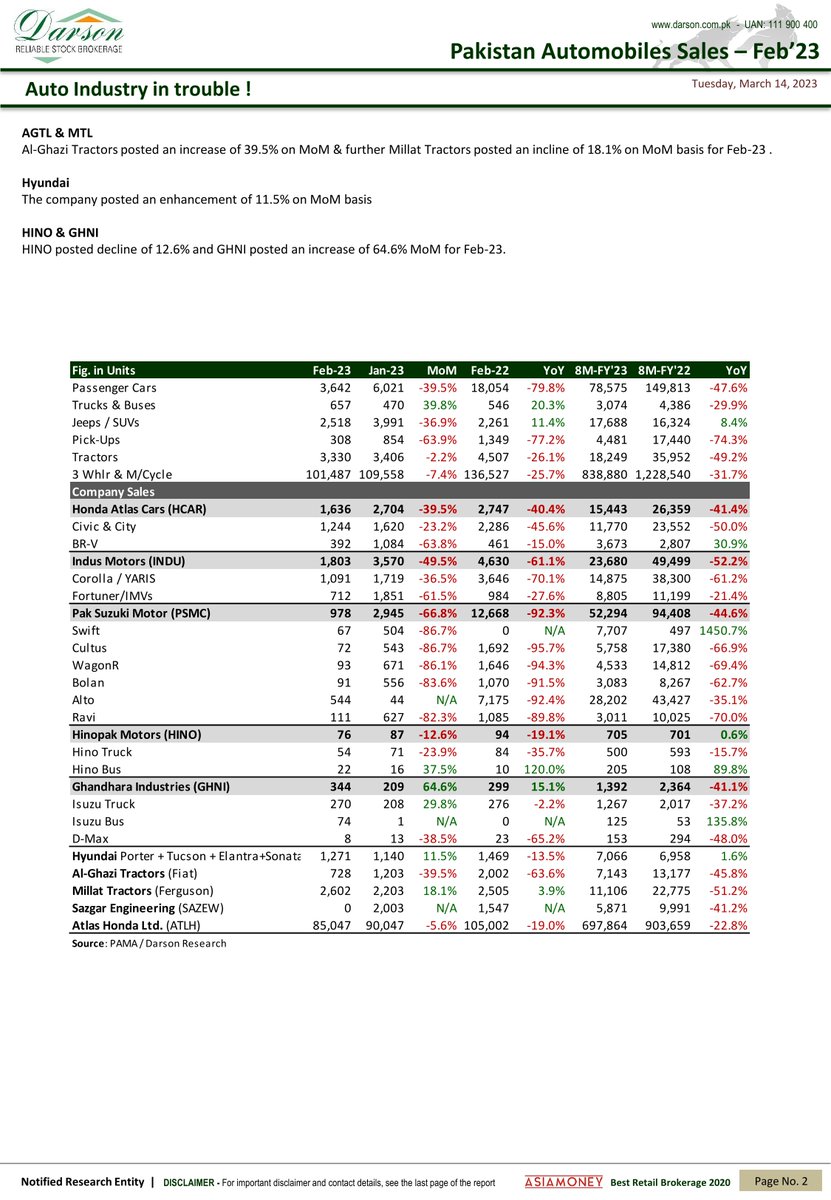 DarsonUpdates's tweet image. Darson Monthly Auto Update!
Pakistan Automobiles Sales - Feb'23
The auto industry is in trouble!

14 | Mar | 2023 | Tuesday
Darson Securities Limited
darson.com.pk

WhatsApp +92 300 2444787
UAN: 111-900-400
Email: info@darson.com.pk

#DarsonMonthlyUpdate