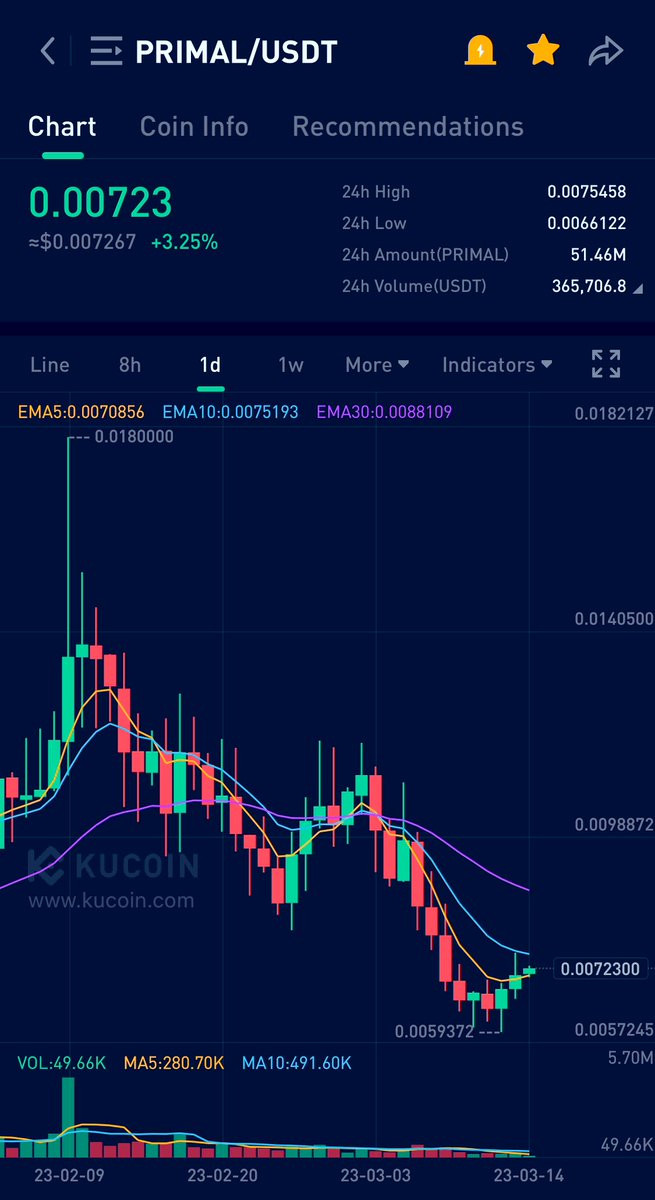 My $PRIMAL bag is ready to fly 🚀 Low cap altcoin pump season coming soon when $BTC stables around 24-25K area. #primal #kucoingems