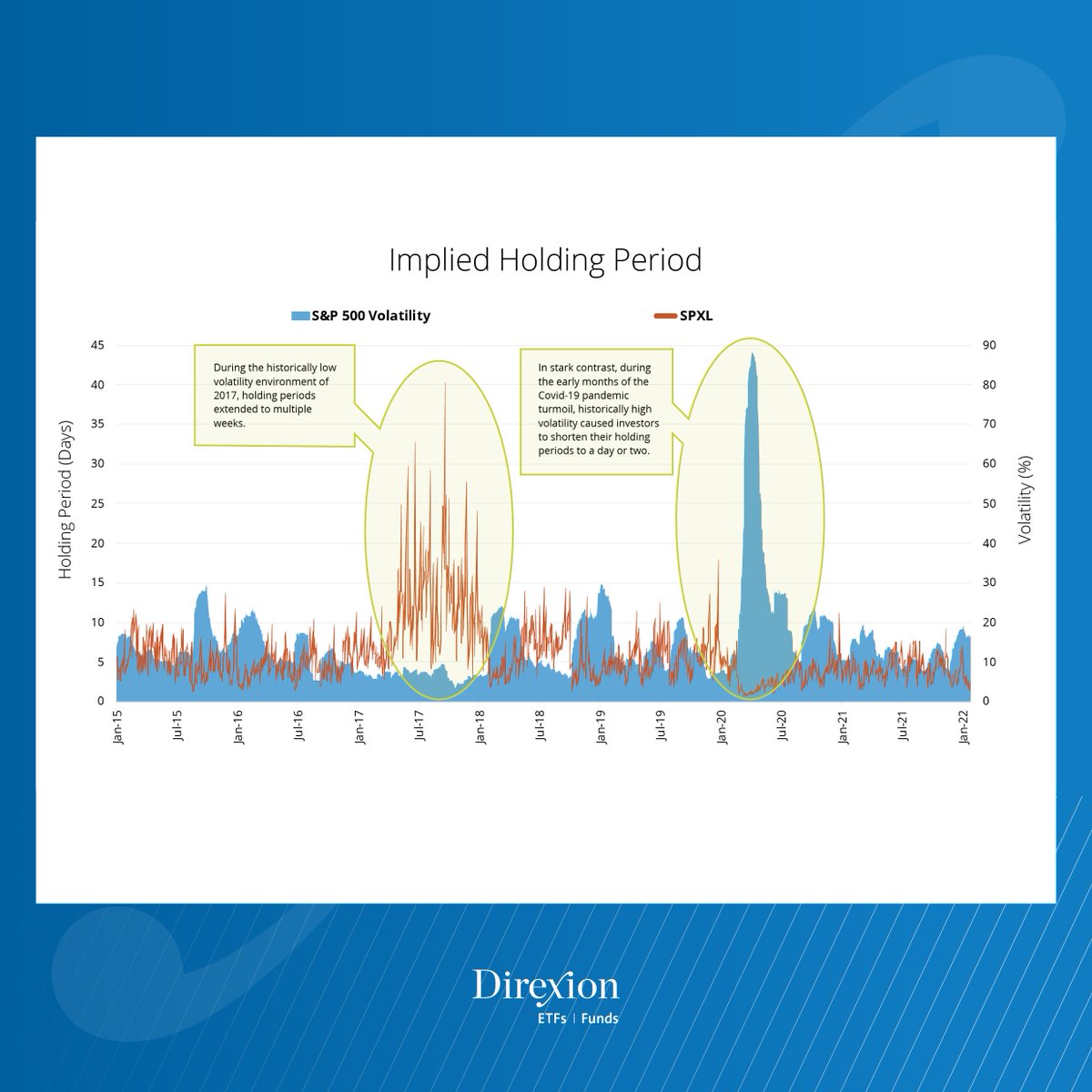 Data sourced through Direxion Leveraged ETF fund flows highlight that, in the aggregate, there is a direct inverse relationship between #volatility levels of the underlying fund target #index and the #holding #period of the funds ➡️ trib.al/Sc6IOwd #Survey #ActiveTrader