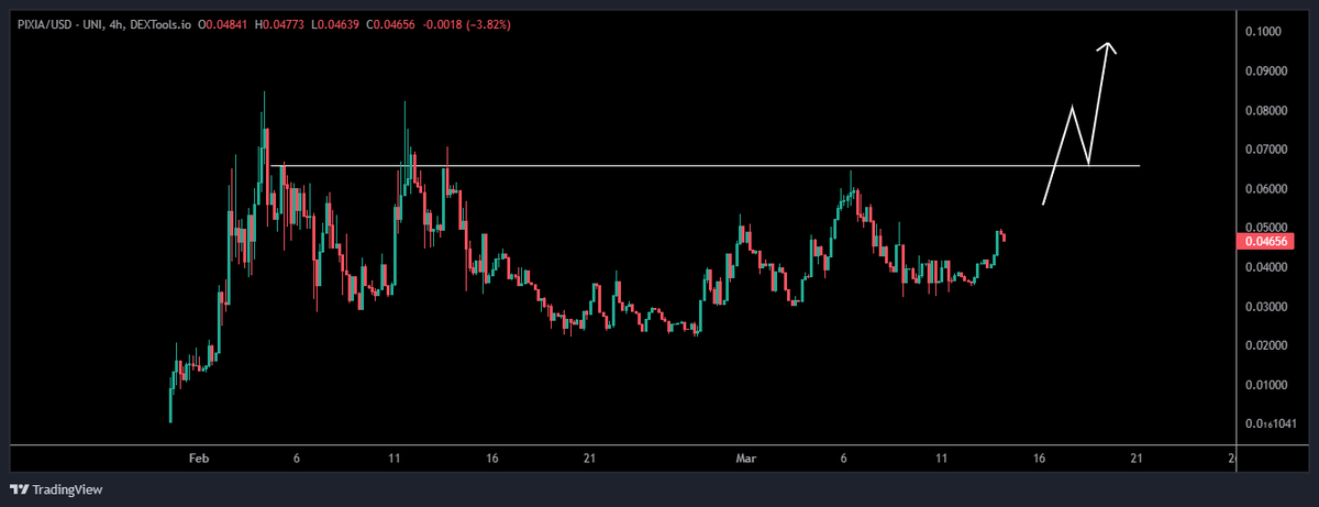 CryptoTony__'s tweet photo. $PIXIA / $USD / @PixiaAi - Update 

The longer we remain in this accumulation period I am adding to my bags 

The next wave on #AI will be very kind to PIXIA and with their upcoming #Dapp release, only get's more exciting https://t.co/YebymXEyRQ