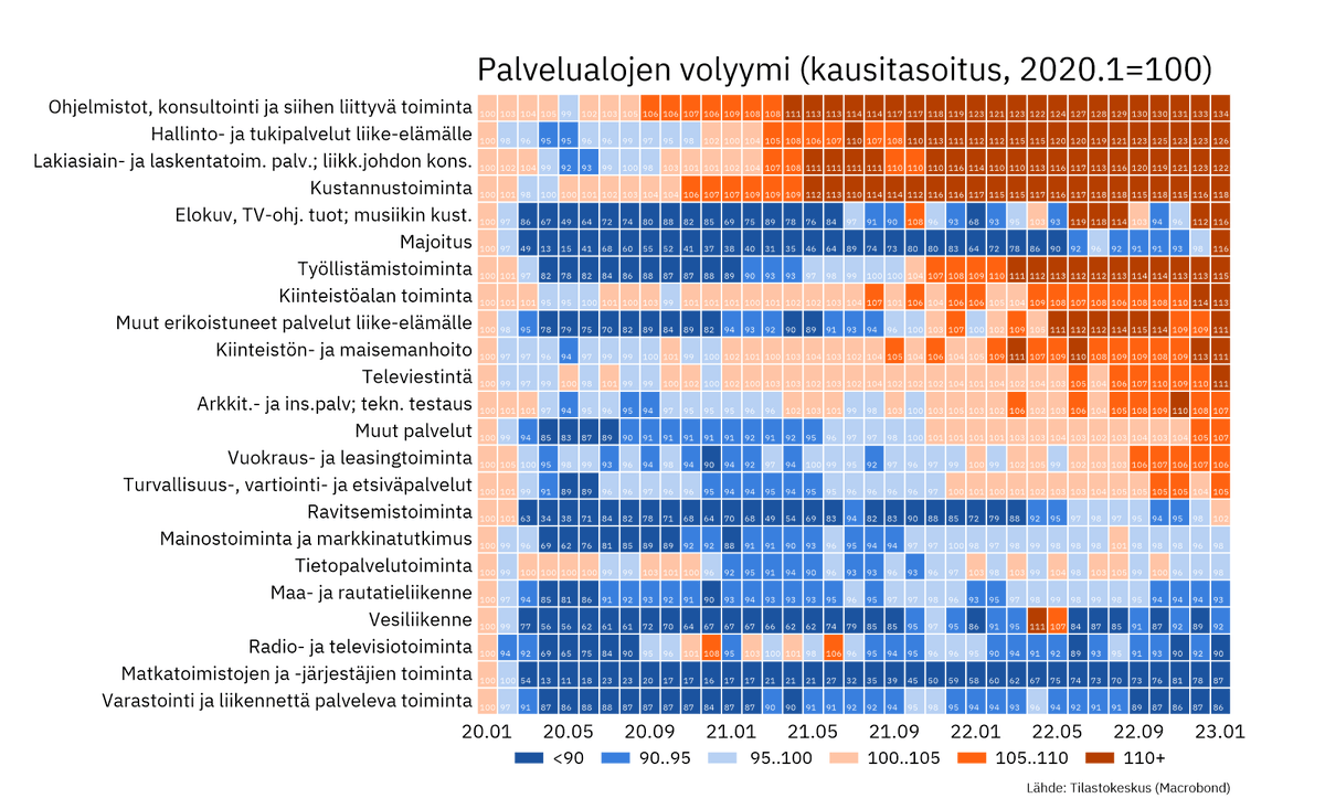 Palveluiden liikevaihto kasvoi tammikuussa 13,6 % vuodentakaisesta ja palveluvolyymi lisääntyi 5,8 %. 

Majoitus- ja ravitsemistoiminta on vihdoin saavuttanut koronaa edeltävän volyymitason - liikenteen ja matkanjärjestäjien osalta palautuminen on yhä kesken.