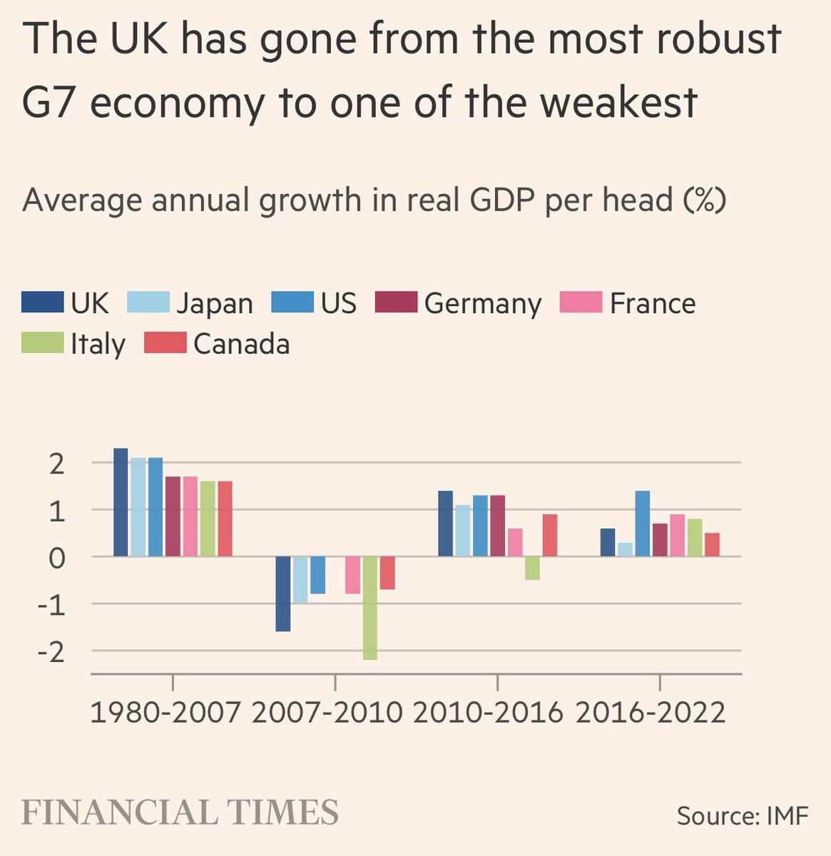The UK has gone from the best performing economy in the G7 to an also ran. Why has this happened? New big read enterprise-sharing.ft.com/redeem/c17e9be… In a single chart 1/