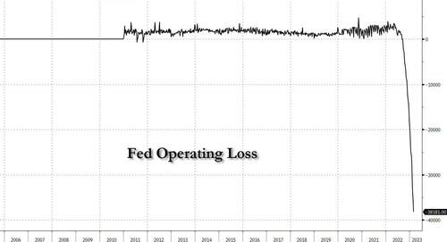 TheTradingEngin's tweet photo. The #Fed is technically bankrupt as the operating losses are going crazy ($80 billion in 2023).
This loss does not count the $1.3 trillion unrealized loss on its portfolio.
#FederalReserveBoard #FederalReserve #centralbank #BankingCrisis #Bankcollapse #BankCrash #BankRunMonday https://t.co/u6vcCfQDwK