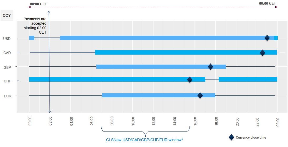 CLSNow RTGS system session hours

Note: All CLSNow windows are to be confirmed with the respective RTGS system operators. The currency close time for each currency will be 90 minutes prior to its RTGS system close for payment time.
#90minscycle