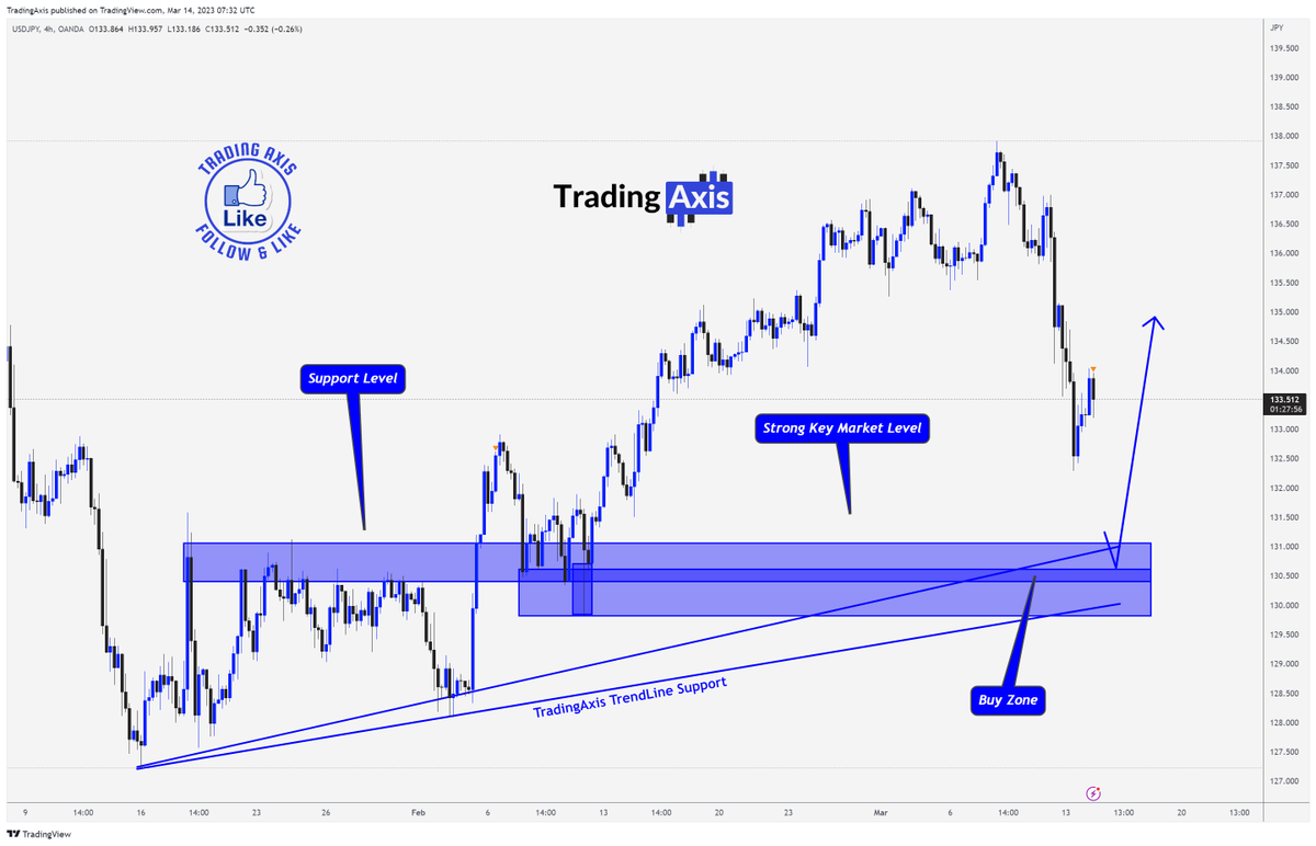 trading_axis's tweet photo. #USDJPY Bulls Eyeing Strong Buy Opportunity at Key Support Zone
#tradingforex #xauusd #dailyforexsignals #forexsignalprovider #forexsignalslive #elliottwave
https://t.co/aD8I8ISYpP https://t.co/b0ndTIv35n