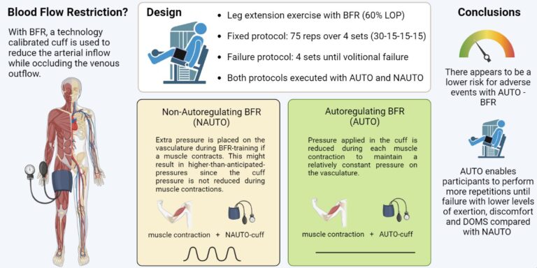 ⚠️ What are the advantages of auto-regulation in blood flow restriction strength training compared to non-autoregulation? 🤷‍♀️ 💪

🏋️‍♂️ More repetitions 📈
🏋️‍♂️ Less muscle soreness after 24h 
🏋️‍♂️ Less uncomfortable 👍

NEW #BJSMBlog ➡️ bit.ly/426NnHM
