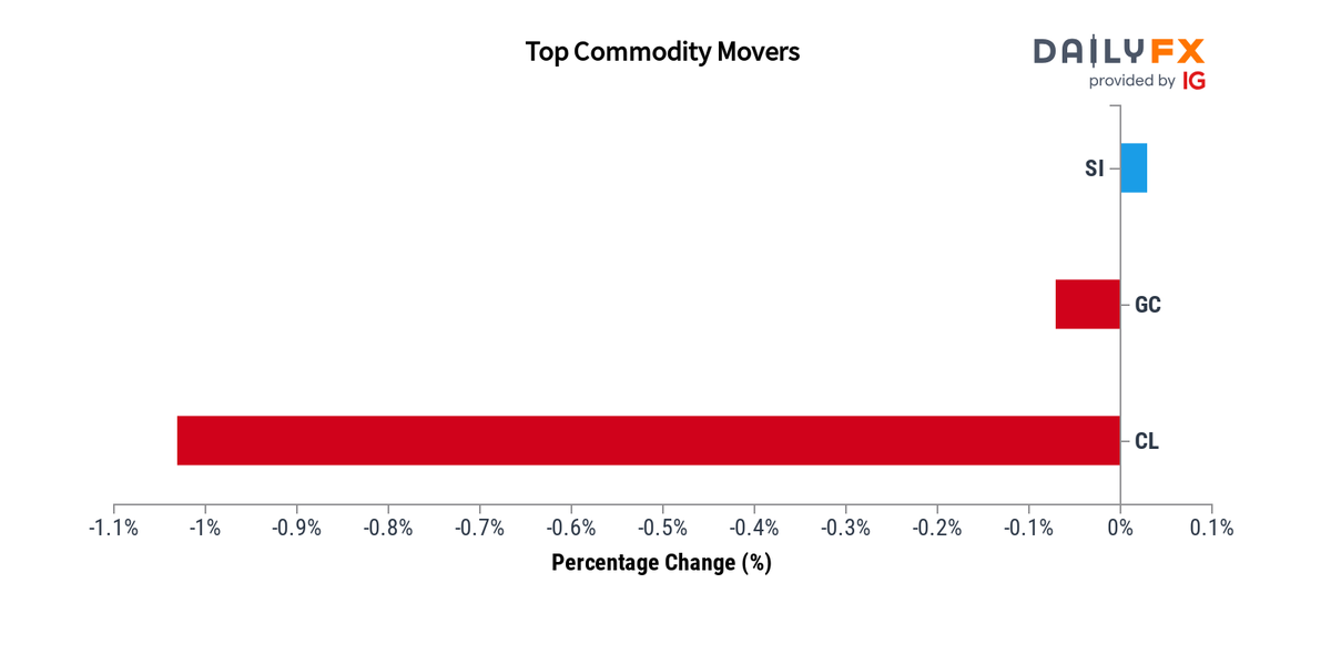 DailyFX Team Live on Twitter: 