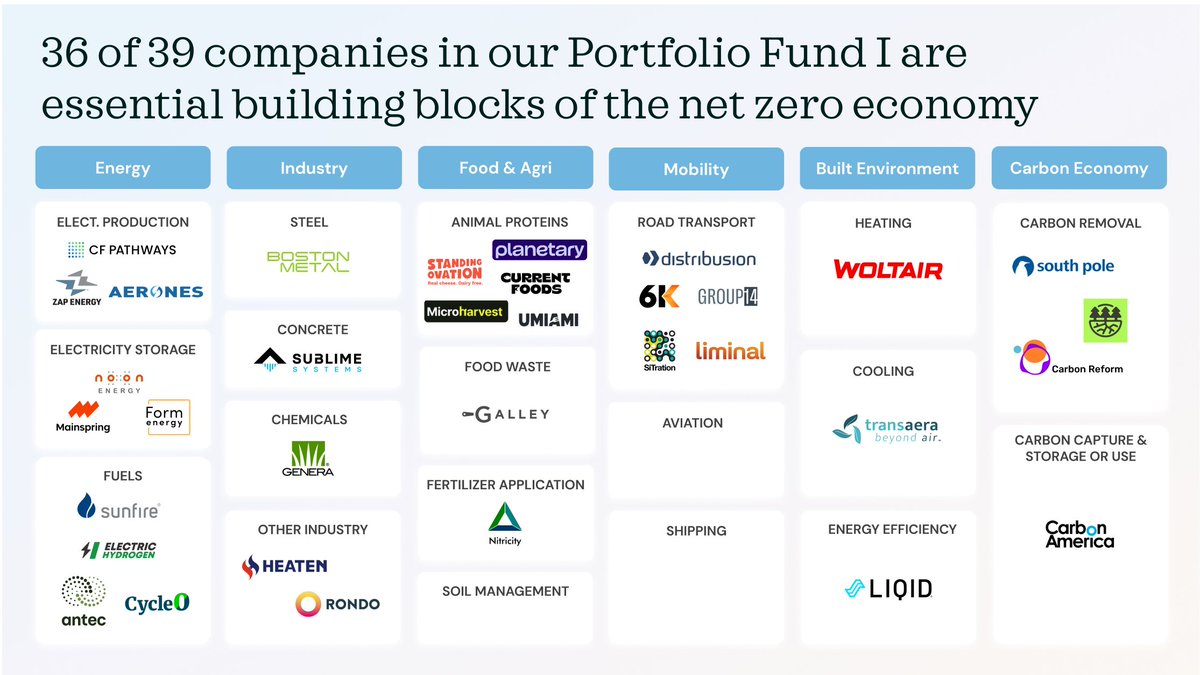We’re happy to share that 36 of 39 investments so far from our flagship fund are critical net zero technologies. 🎯 

For those curious about how we break down the sectors of net zero, you can find our in-depth article here: hubs.la/Q01GHnvF0

#climatetech
#investing