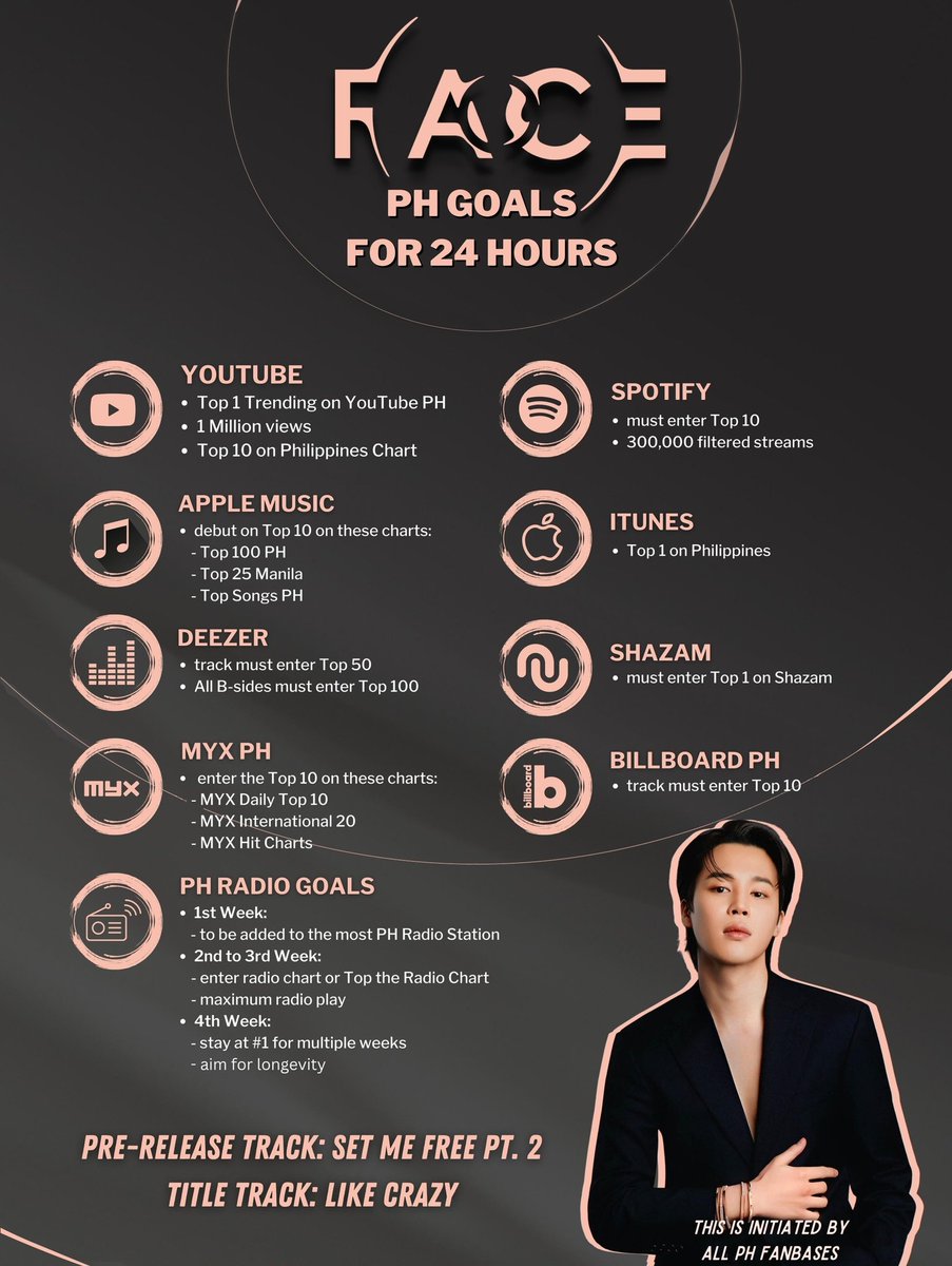 btsarmybulacan's tweet photo. 🇵🇭 PH Goals for #Jimin_FACE

PH Fanbases have set goals for @BTS_twt's Jimin first solo album "FACE", which includes the pre-release single "Set Me Free pt.2" on March 17th. ✨

See goals for the Singles &amp; Album below! 

Let's give Jimin what he deserves and set new records! 💜 https://t.co/emAHDR2QfX