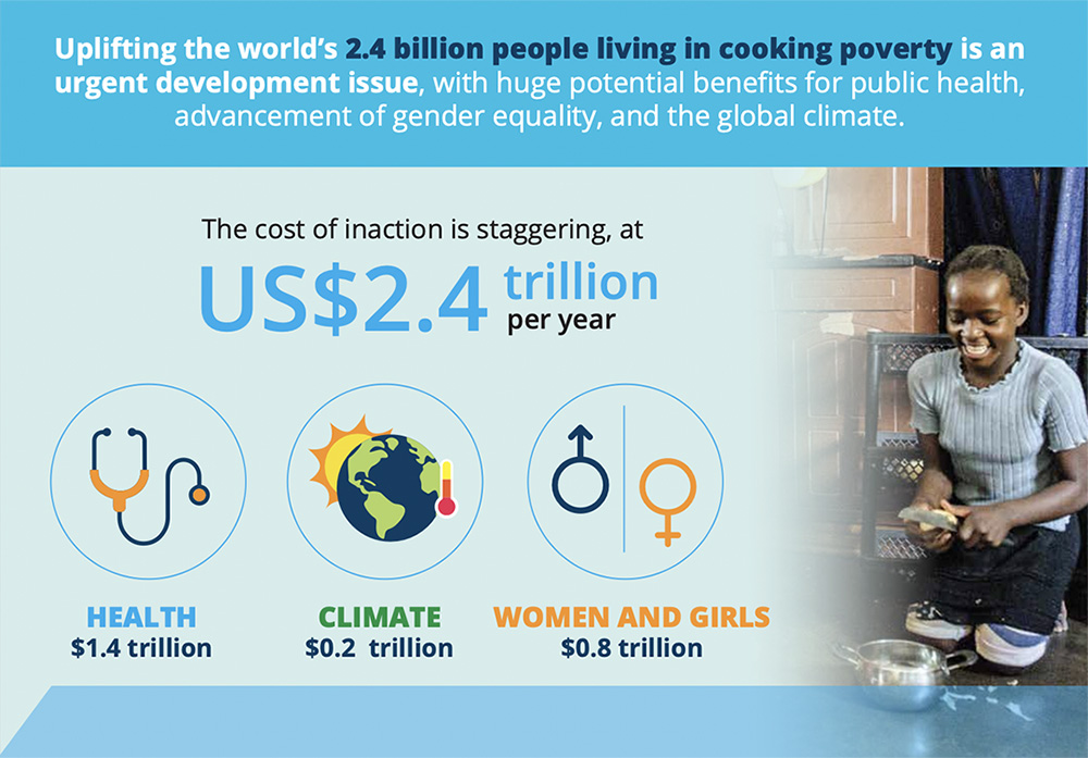 #CleanCooking is crucial for achieving #SDG7. Yet, 2.4 B people still live in cooking poverty. Political commitment &amp; public investment will be🔑to tackling the issue.
Join us for the release of <a href="/WorldBank/">WorldBank</a>'s #ESMAP latest report on Mar 15 at 8:15 am EDT
👉wrld.bg/G5wj50Nht90