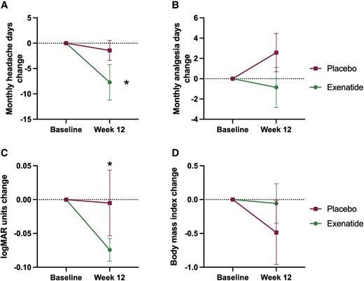 Mark (@markheadache) on Twitter photo #Exenatide in #IIH shows benefit not just for #ICP but also #headaches and #vision. Very important phase 2 trial.
academic.oup.com/brain/advance-…
@IIHDrBirmingham <a href="/DrMollan/">Dr Susan Mollan</a> <a href="/uhbtrust/">University Hospitals Birmingham</a> <a href="/unibirmingham/">Uni of Birmingham</a> <a href="/IIHUK/">IIH UK</a> <a href="/NANOSTweets/">NANOS</a> <a href="/EHF_Official/">European Headache Federation</a> <a href="/InvexThera_ASX/">Invex Therapeutics</a> @IMSR_UoB #Exenatide in #IIH shows benefit not just for #ICP but also #headaches and #vision. Very important phase 2 trial.
academic.oup.com/brain/advance-…
@IIHDrBirmingham <a href="/DrMollan/">Dr Susan Mollan</a> <a href="/uhbtrust/">University Hospitals Birmingham</a> <a href="/unibirmingham/">Uni of Birmingham</a> <a href="/IIHUK/">IIH UK</a> <a href="/NANOSTweets/">NANOS</a> <a href="/EHF_Official/">European Headache Federation</a> <a href="/InvexThera_ASX/">Invex Therapeutics</a> @IMSR_UoB