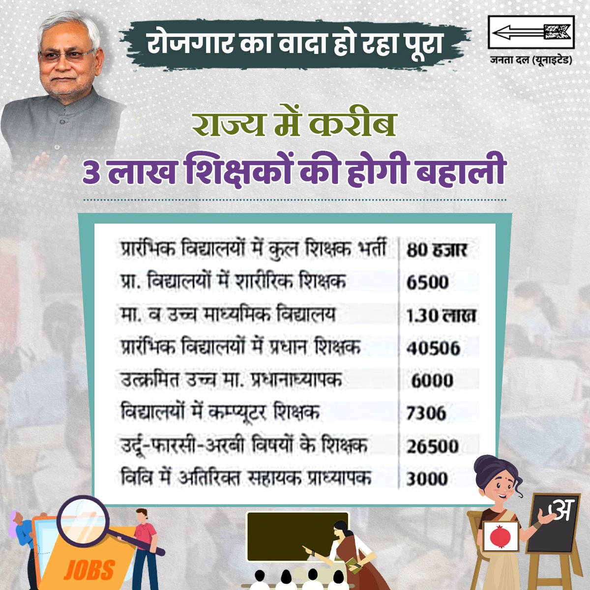 CMBiharNK's tweet photo. बिहार में लगातार सरकारी नौकरियों की घोषणा हो रही है।

नीतीश सरकार ने शिक्षा विभाग में लगभग 3 लाख पदों पर नियुक्ति की तैयारी कर ली है।
#Rozgar #Hiring  

#Bihar #NitishKumar https://t.co/YShYn4NSgz