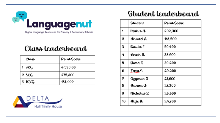 French_HTHA's tweet photo. This week's @languagenut leaderboard is out! Mahir A and 9XG are still in top spot for the second week running, well done Mahir and to 9XG! 

#LanguageNutChampion #HomeWorkMakesTheDreamWork https://t.co/BBum1Yl20A