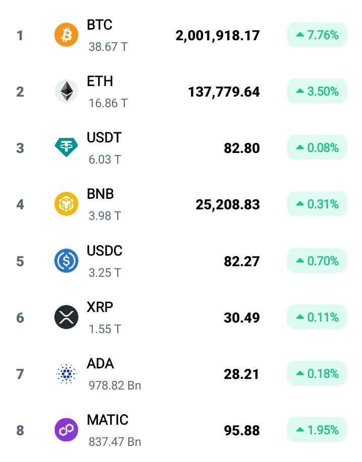 Looks great 🤯 a good 20% jump in just 2 days!
