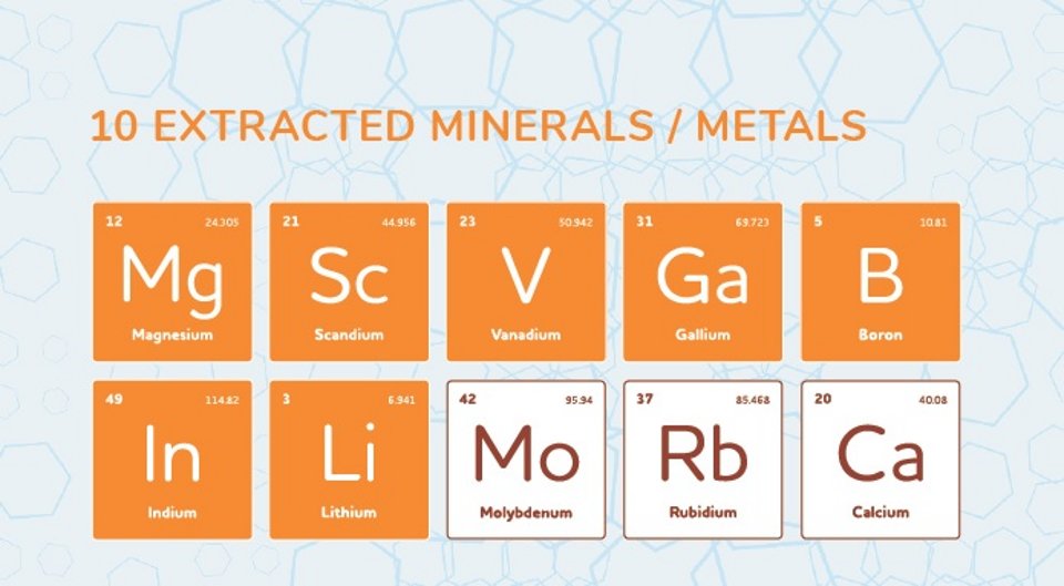 Sea4value's tweet photo. These days, the #CriticalRawMaterialsAct will be published
Many projects like @SalemaEu, @SEArcularMINE and we are working on finding solutions
#Sea4value extracts minerals (orange= #CRM) from brines that are waste water from desalination plants.
#CRMact #Magnesium #Lithium https://t.co/EDRDP0mupb