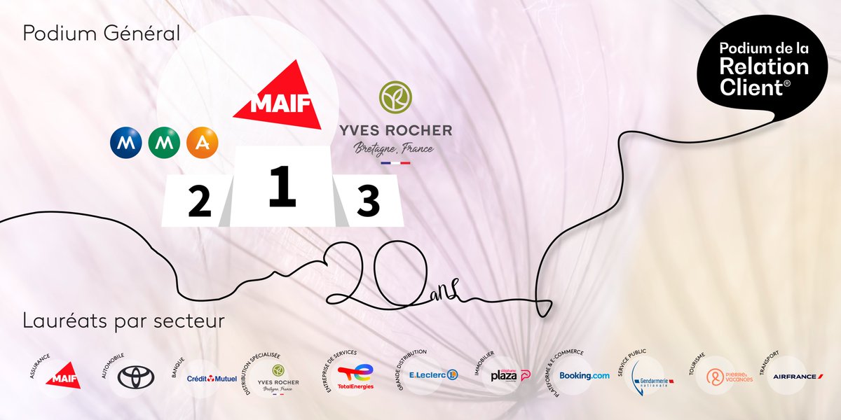 [#PRC2023] Découvrez les lauréats du Podium de la Relation Client 2023 ! 🏆

<a href="/MAIF/">MAIF</a>, <a href="/MMAssurances/">MMA</a>, <a href="/YvesRocherFR/">Yves Rocher</a>, 
<a href="/ToyotaFrance/">Toyota France</a>, <a href="/CreditMutuel/">Crédit Mutuel</a> <a href="/TotalEnergies/">TotalEnergies</a>, <a href="/Leclerc/">E.Leclerc</a>, <a href="/steph_plazaimmo/">Stéphane Plaza Immobilier</a>, <a href="/bookingcom/">Booking.com</a>, <a href="/Gendarmerie/">Gendarmerie nationale</a>, <a href="/Pierre_vacances/">Pierre & Vacances</a>, <a href="/AirFranceFR/">Air France FR</a>

Bravo 👏🏻
podiumdelarelationclient.fr