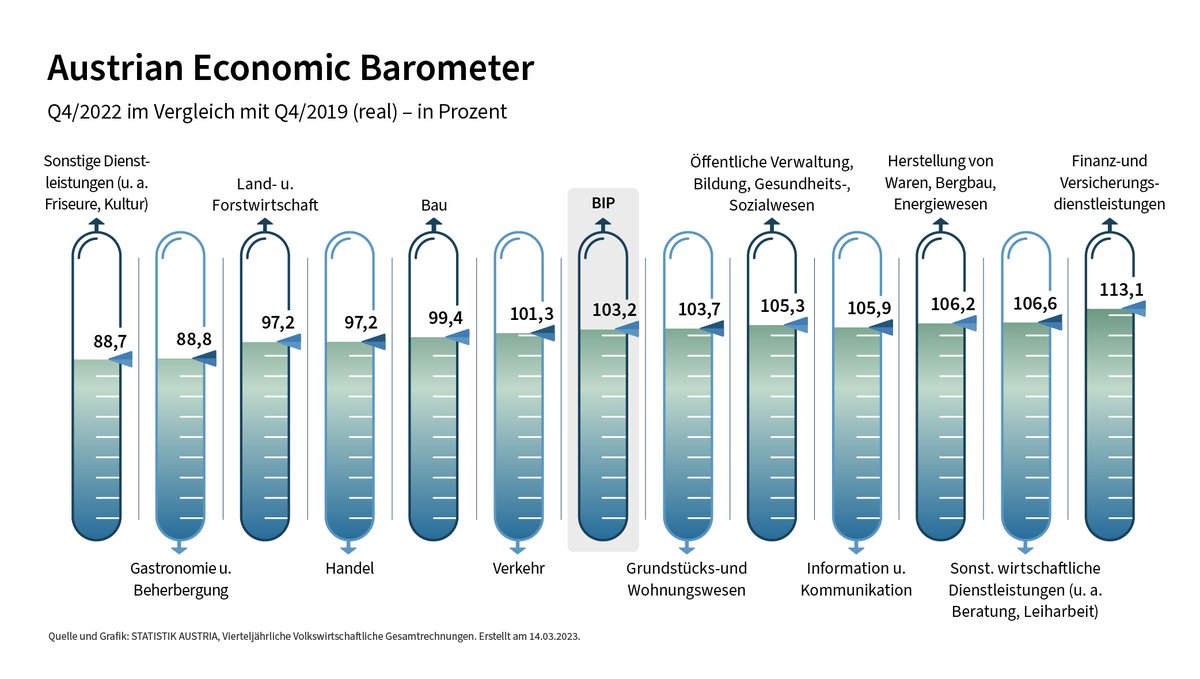 STATISTIK_AT's tweet photo. Der #AustrianRecoveryBarometer bietet vierteljährlich einen Überblick über die wirtschaftliche Entwicklung Österreichs seit Beginn der Corona-Krise. Er zeigt für verschiedene Indikatoren an, in welchem Ausmaß das Vorkrisenniveau erreicht ist: https://t.co/TKZOpufDzd