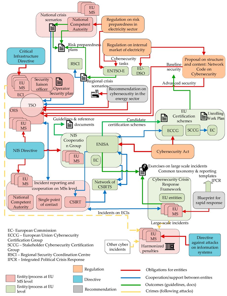 Systems_MDPI's tweet image. 📢#mdpisystems Call for reading: 

Overview and Improvement of Procedures and Practices of Electricity #TransmissionSystem Operators in South East Europe to Mitigate #Cybersecurity Threats

mdpi.com/2079-8954/9/2/…

by authors from @UKIMedu
 @imperialcollege

#systems