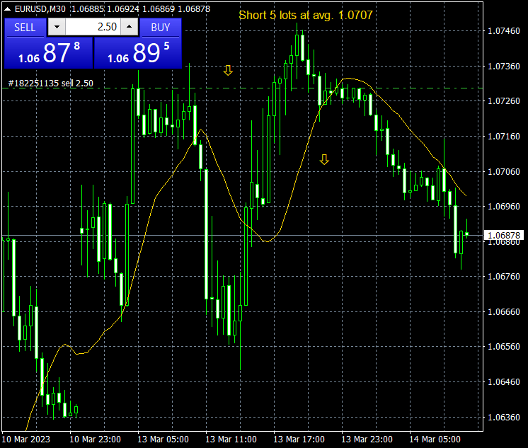 #eur/usd reduced short from avg. 1.0707 at 1.0689 +18 pips daily total +146 pips