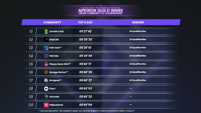 🏆Letrina Cup Quarterfinals🏆

📍twitch.tv/apeironnft
🕑2PM UTC 14 MAR
💸200 $BUSD + FE viewer raffle

🥊Beginning with a heavy weight match
🎥@TheRealBiku  vs💟HeartoftheCard

🍻Grab a beer and enjoy the show~ or take notes!
2 days left for #AGWSS!