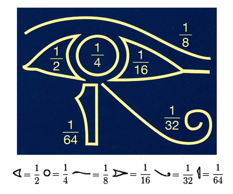 Literamus's tweet photo. #mathsday #piDay2023 #mathpoetry
"With a quarter of the iris,
an eighth of the eyebrow,
a sixty-fourth of the tearโฆ
And, although each fraction
is always half of the previous one,
the sum never reaches unity..."
The mathematical eye of Horus
https://t.co/qzRSCpHFA0 https://t.co/8zqKtecQjg