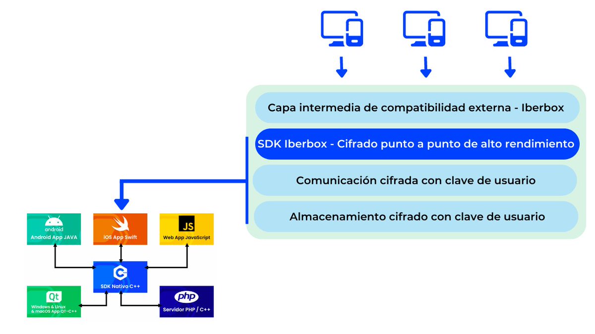 iberboxcom's tweet image. ¿Sabías que #Iberbox posee un SDK integrable en aplicaciones web, en programas de escritorio y en apps nativas para dispositivos móviles?😎

¡Con Iberbox siempre estarás seguro! 

#ciberseguridad #nubesegura #cifradodeextremoaextremo