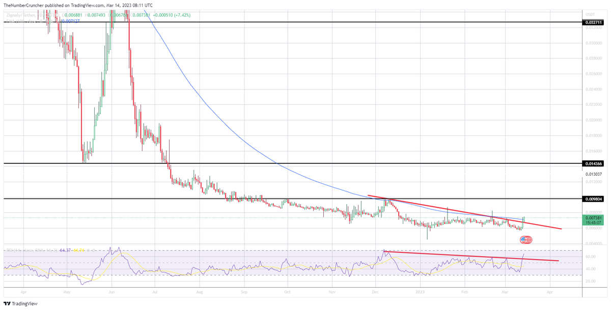SophieRick1's tweet photo. FINALLY $ZIG shows bullish signs, crosses EMA100 and stands strong. Targets: 0.0098, 0.012, and goes wild above 0.0144!! Let's see #ZIGUSD #ZIG
@zignaly https://t.co/DuWBAIEb1g